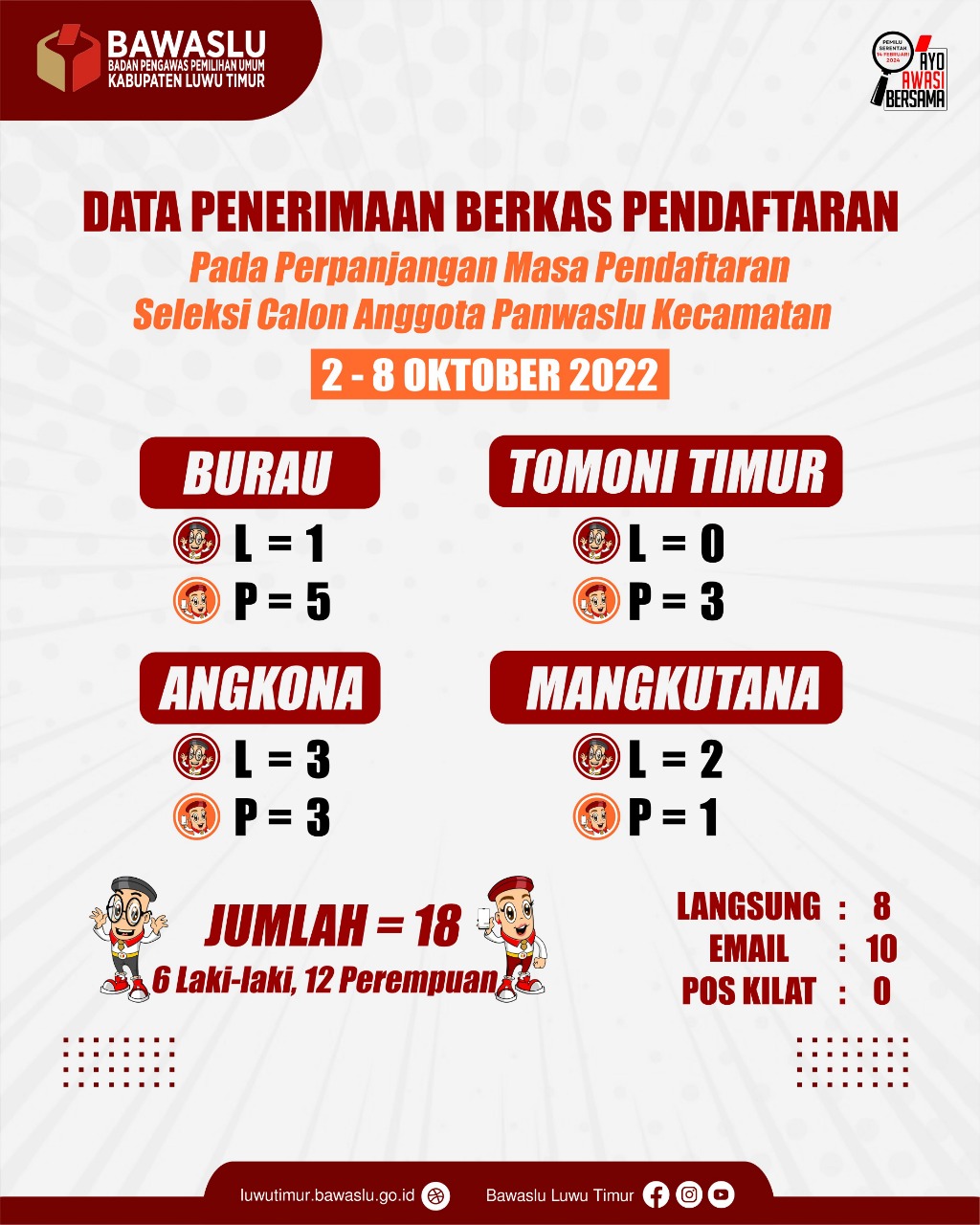 Bawaslu Luwu Timur Tutup Perpanjangan Pendaftaran Panwaslu Kecamatan